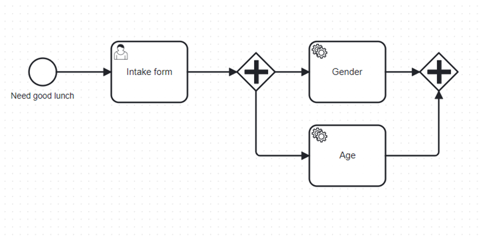 BPMN