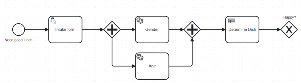 BPMN
