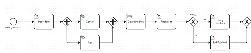 BPMN