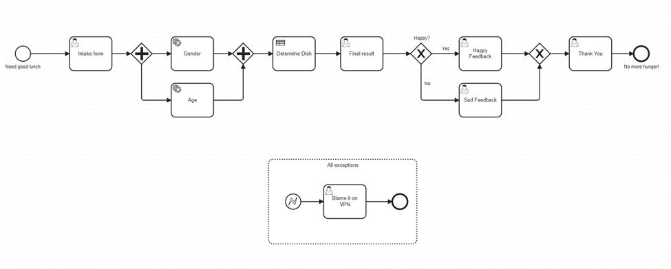 BPMN