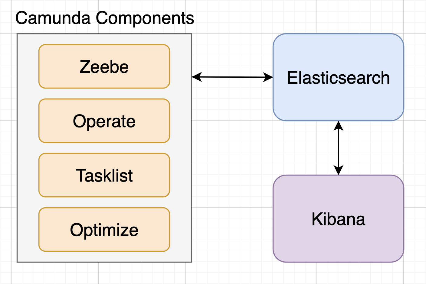 camunda-elastic-components