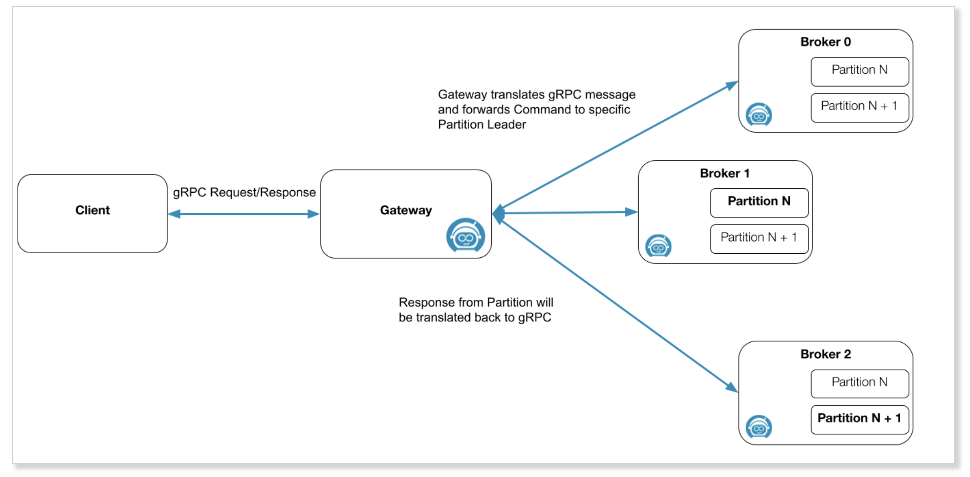 zeebe-gateway-sample